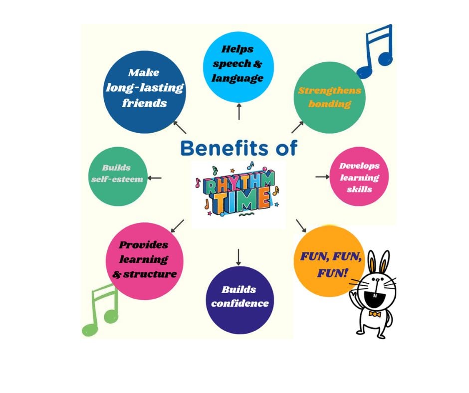 Infographic showing the emotional, intellectual and physical benefits of music for young children